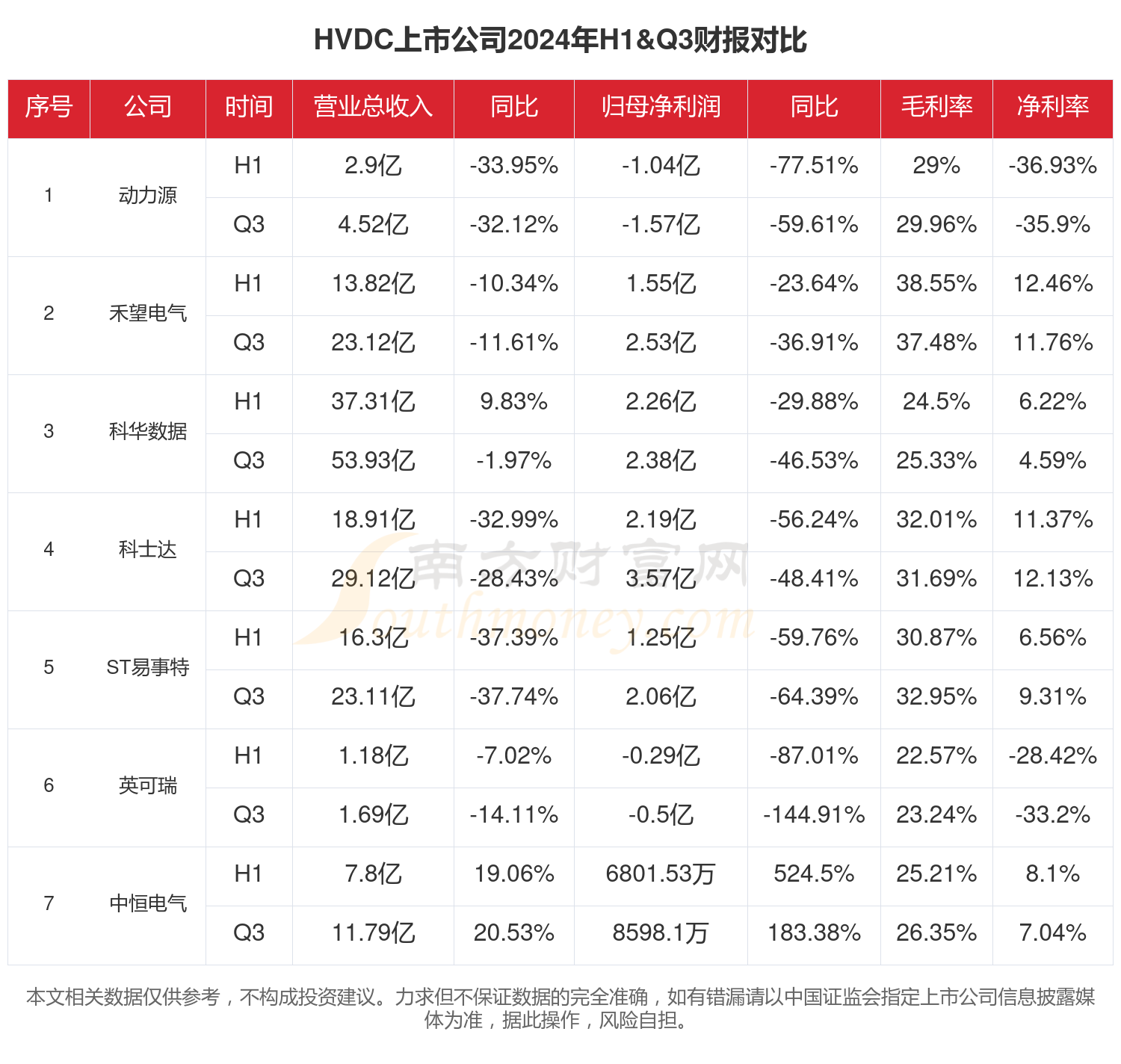 CQ9电子2024年前三季度财报：HVDC行业上市公司现状如何？