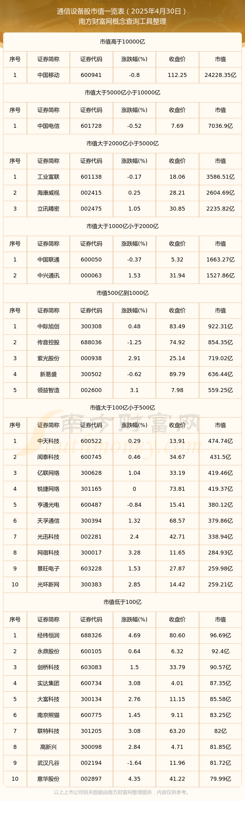 通信设备股市值详情（2025年4月30日）CQ9电子