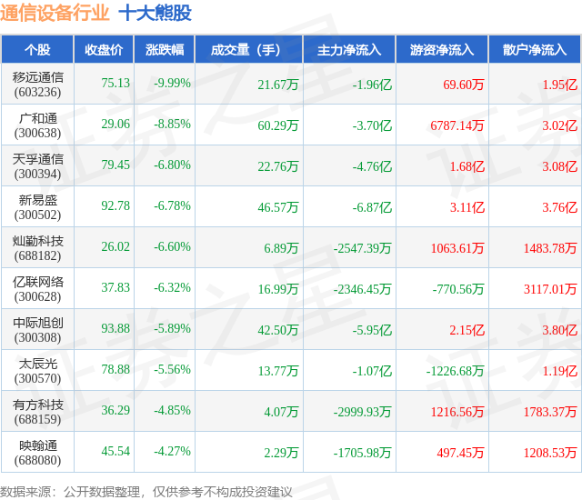 4月3日通信设备行业十大熊股CQ9电子一览
