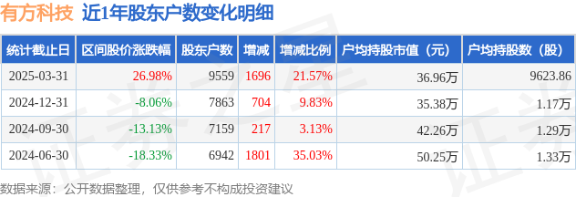 有方科技(688159)3月31日股东户数096万户较上期增加2157%CQ9电子(图1)
