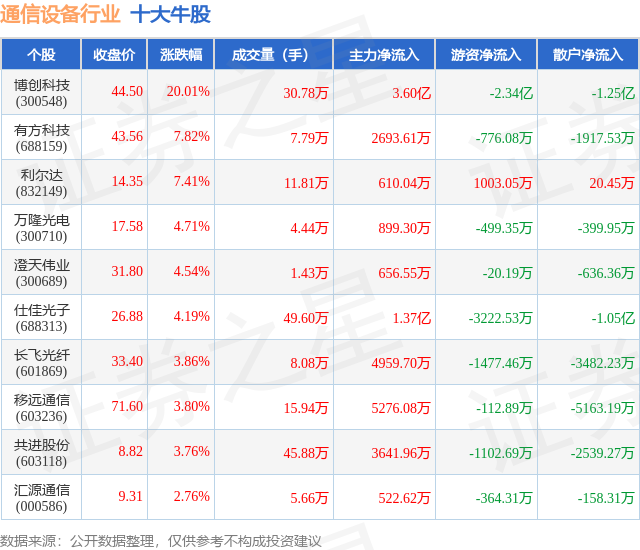 CQ9电子4月29日通信设备行业十大牛股一览(图1)
