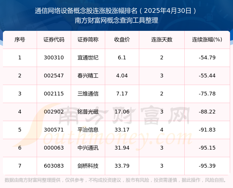 今日通信网络设备概念股共有7只个股实现连CQ9电子涨（2025年4月30日）(图1)