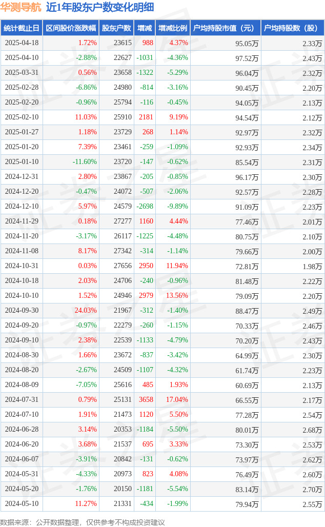 CQ9电子华测导航(300627)4月18日股东户数236万户较上期增加437%(图1)