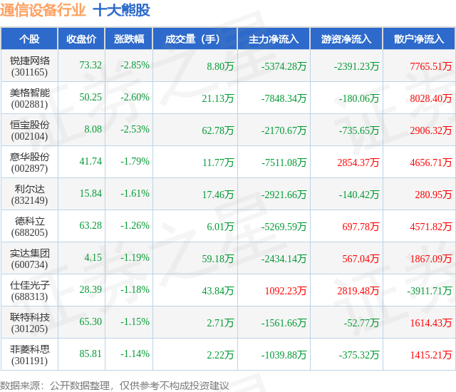 CQ9电子5月7日通信设备行业十大熊股一览(图1)