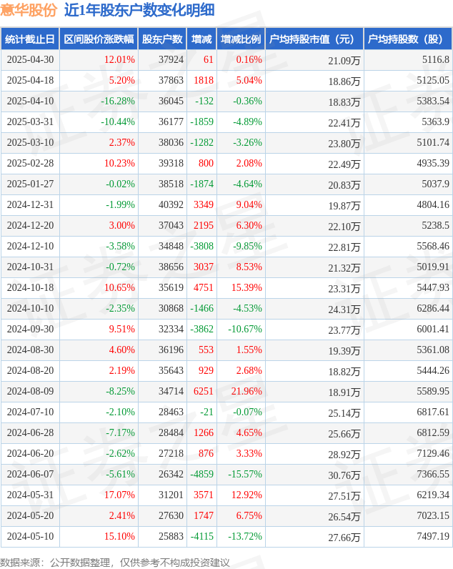 意华股份(002897)4月30日股东户数379万户较上期增加016%CQ9电子(图1)