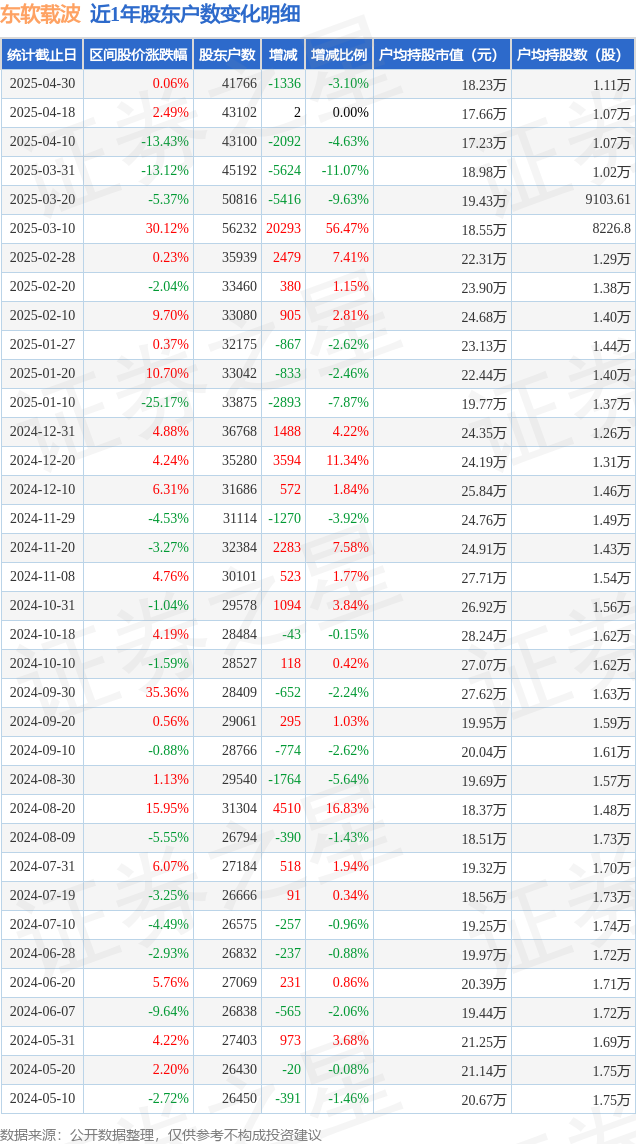 CQ9电子东软载波(300183)4月30日股东户数418万户较上期减少31%(图1)