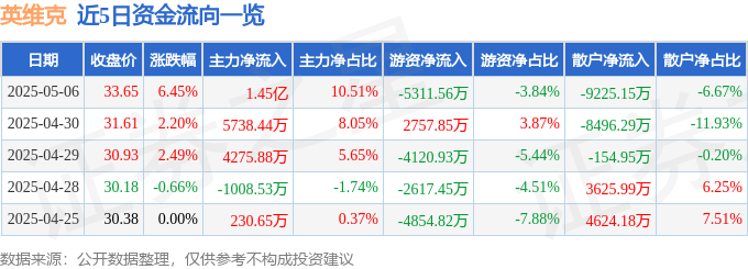 英维克（002837）CQ9电子5月6日主力资金净买入145亿元(图1)