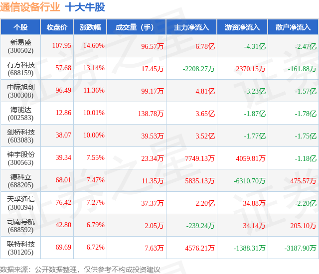 CQ9电子5月8日通信设备行业十大牛股一览(图1)