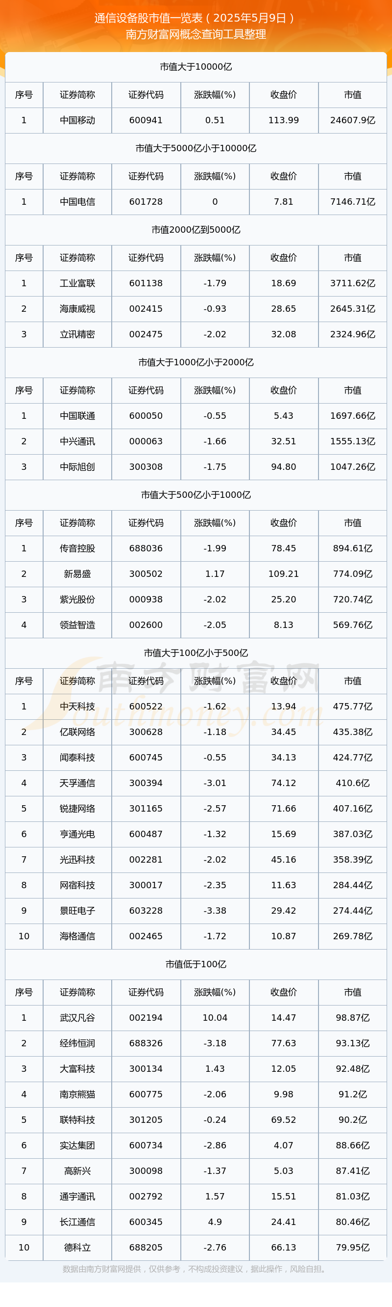 通信设备股：CQ9电子截止2025年5月9日市值概览(图1)