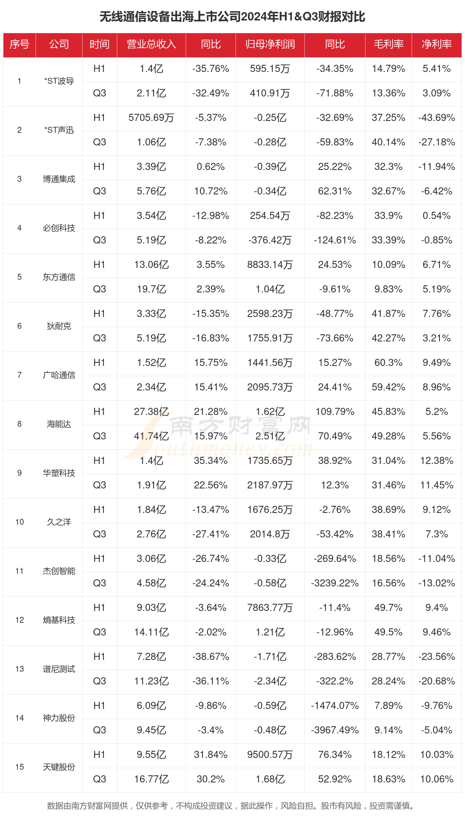 无线通信设备出海行业现状：2024年前三季度相关上市公司财报对比CQ9电子(图1)