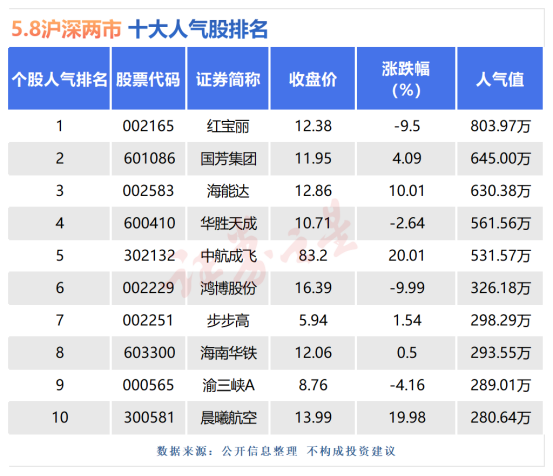CQ9电子5月8日十大人气股：中航成飞放量涨停(图1)