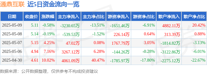 CQ9电子股票行情快报：通鼎互联（002491）5月9日主力资金净卖出323065万元(图1)