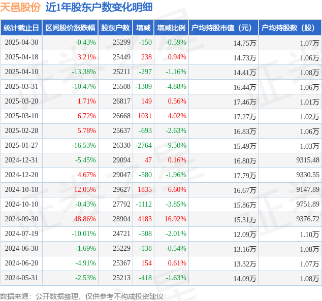 天邑股份(300504)4月30日股东户CQ9电子数253万户较上期减少059%(图1)