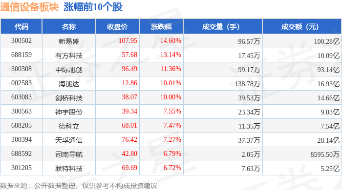 CQ9电子通信设备板块5月8日涨384%新易盛领涨主力资金净流入2674亿元(图1)
