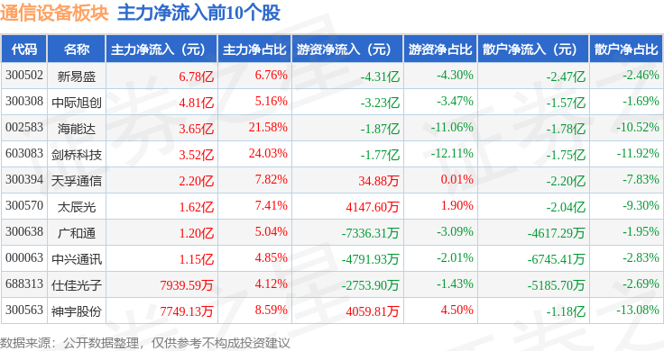 CQ9电子通信设备板块5月8日涨384%新易盛领涨主力资金净流入2674亿元(图3)