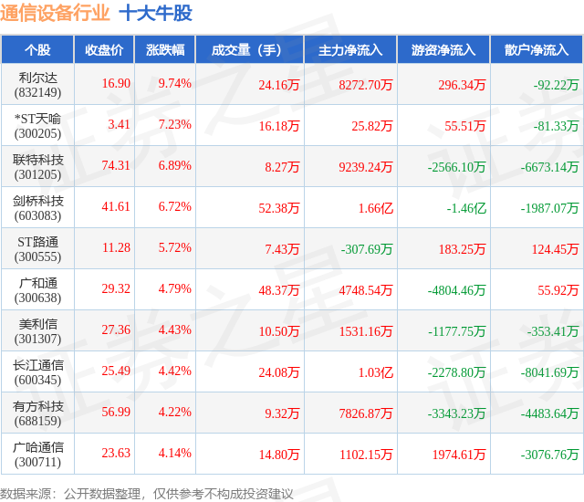 5月12日通信设备行业十大牛股一览CQ9电子(图1)