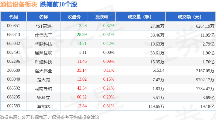 CQ9电子通信设备板块5月12日涨212%利尔达领涨主力资金净流入1534亿元(图2)