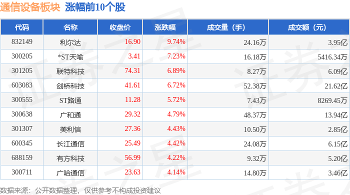 CQ9电子通信设备板块5月12日涨212%利尔达领涨主力资金净流入1534亿元(图1)