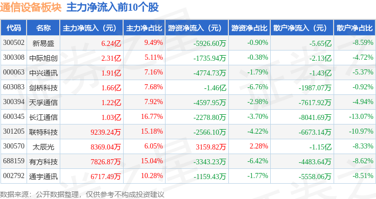CQ9电子通信设备板块5月12日涨212%利尔达领涨主力资金净流入1534亿元(图3)