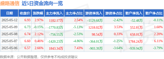 股票行情快报：盛路通信（002446）5月12日主力资金净买入1182CQ9电子17万元(图1)