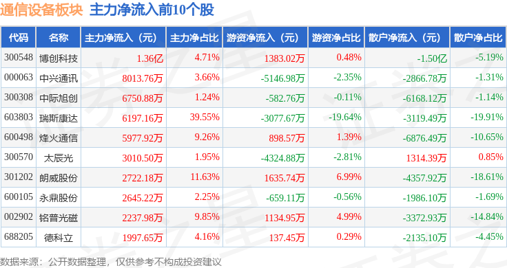 CQ9电子通信设备板块5月14日涨056%瑞斯康达领涨主力资金净流出85亿元(图3)