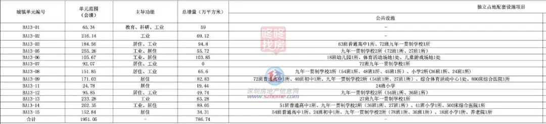 南山“新后花园”？包含13号线站石岩区域总则公示！19所新校CQ9电子(图5)
