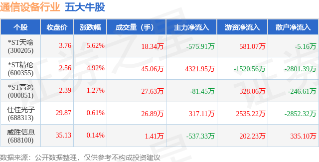 5月15日CQ9电子通信设备行业五大牛股一览(图1)