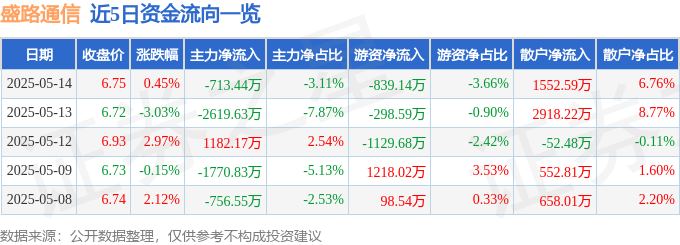 股票行情快报：盛路通信（002446）5月14日主力资金净卖出71344万元CQ9电子(图1)