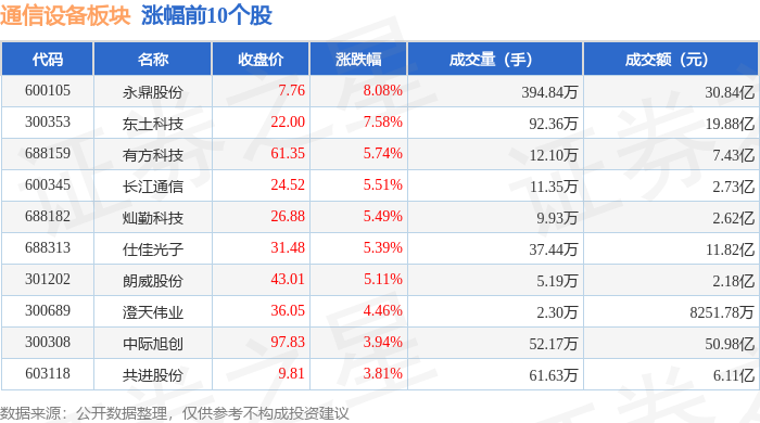 通信设CQ9电子备板块5月16日涨11%永鼎股份领涨主力资金净流入629亿元(图1)