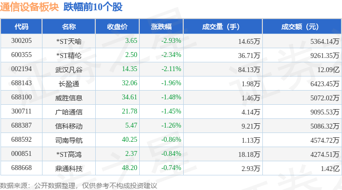 通信设CQ9电子备板块5月16日涨11%永鼎股份领涨主力资金净流入629亿元(图2)