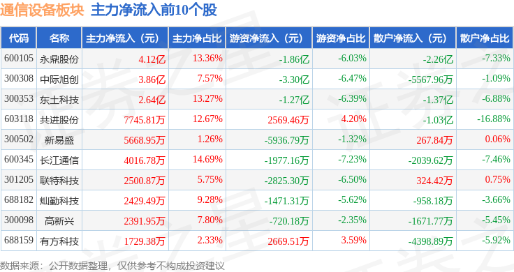通信设CQ9电子备板块5月16日涨11%永鼎股份领涨主力资金净流入629亿元(图3)