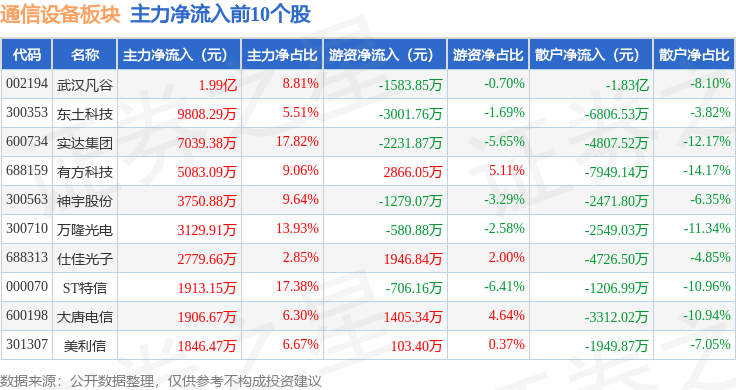 通信设备板块5CQ9电子月19日跌034%太辰光领跌主力资金净流出499亿元(图3)