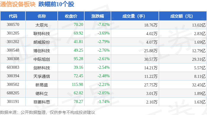 通信设备板块5CQ9电子月19日跌034%太辰光领跌主力资金净流出499亿元(图2)