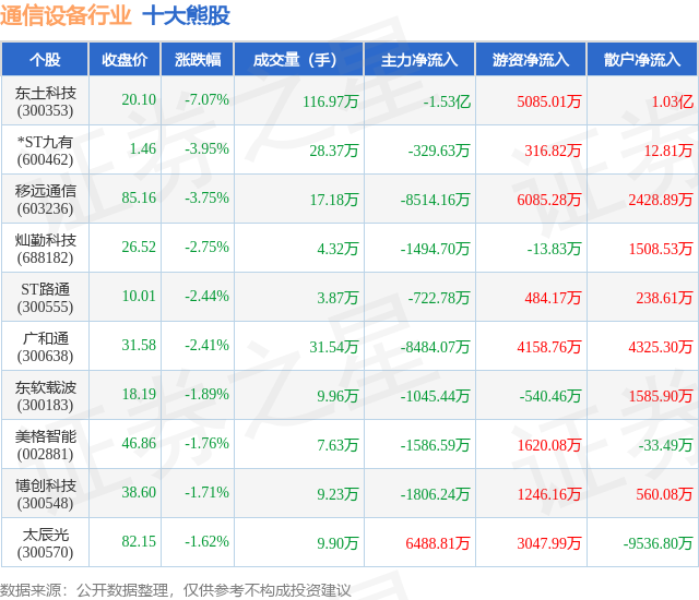4月1日通信设备行业CQ9电子十大熊股一览(图1)