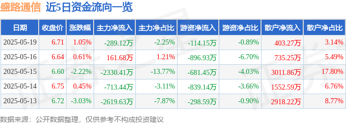 CQ9电子股票行情快报：盛路通信（002446）5月19日主力资金净卖出28912万元(图1)
