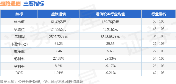 CQ9电子股票行情快报：盛路通信（002446）5月19日主力资金净卖出28912万元(图2)