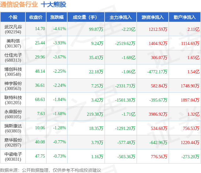 5月20日通信设备行业十大熊CQ9电子股一览(图1)