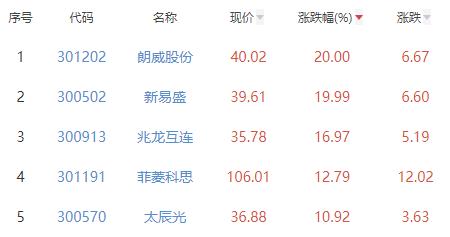 CQ9电子通信设备板块涨293% 朗威股份涨20%居首(图2)
