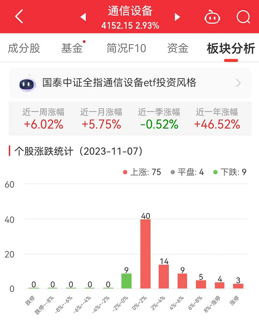 CQ9电子通信设备板块涨293% 朗威股份涨20%居首(图1)