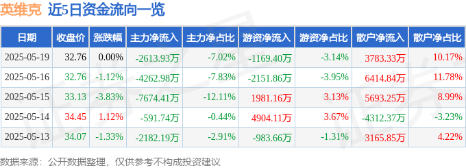 CQ9电子股票行情快报：英维克（002837）5月19日主力资金净卖出261393万元(图1)
