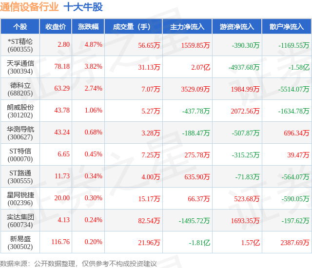 CQ9电子5月21日通信设备行业十大牛股一览(图1)