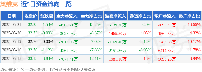 CQ9电子股票行情快报：英维克（002837）5月21日主力资金净卖出456021万元(图1)
