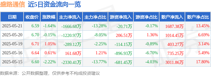 股票行情快报：盛路通信CQ9电子（002446）5月21日主力资金净卖出166668万元(图1)