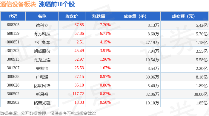 CQ9电子通信设备板块5月22日跌075%云里物里领跌主力资金净流出906亿元(图1)