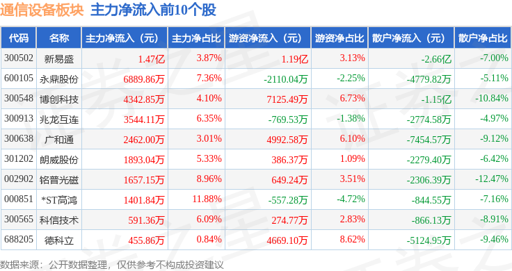 CQ9电子通信设备板块5月22日跌075%云里物里领跌主力资金净流出906亿元(图3)