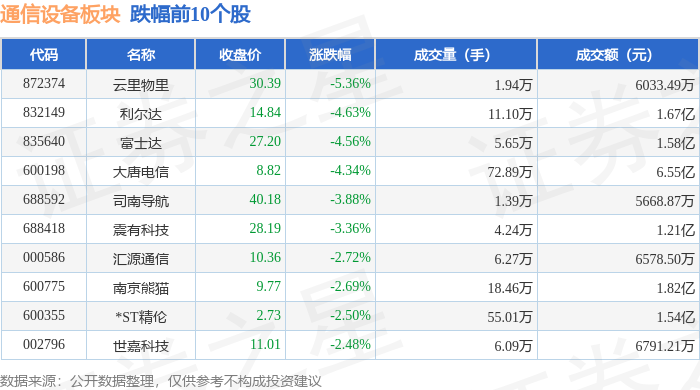 CQ9电子通信设备板块5月22日跌075%云里物里领跌主力资金净流出906亿元(图2)