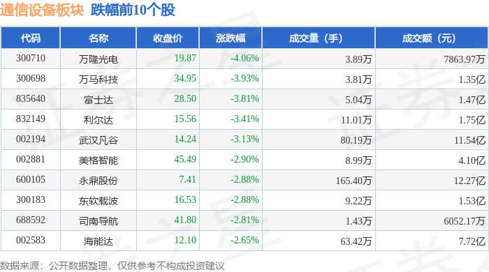 通信CQ9电子设备板块5月21日跌072%万隆光电领跌主力资金净流出1708亿元(图2)