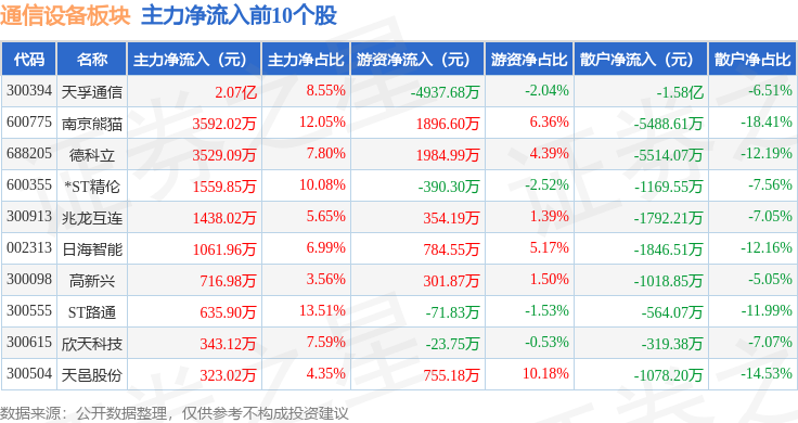 通信CQ9电子设备板块5月21日跌072%万隆光电领跌主力资金净流出1708亿元(图3)