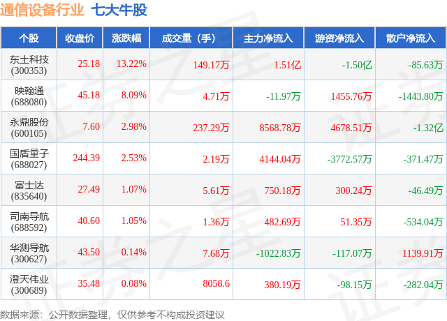5月CQ9电子23日通信设备行业七大牛股一览(图1)