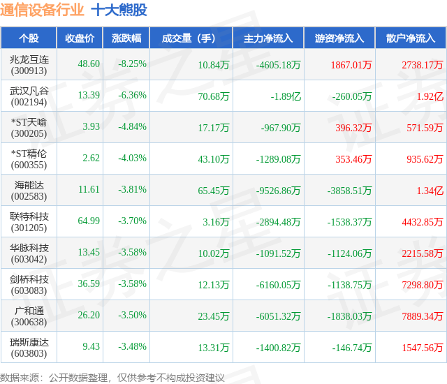 5月23日通信设备行业十大熊股一览CQ9电子(图1)